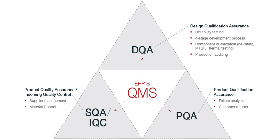 Qms Diagram
