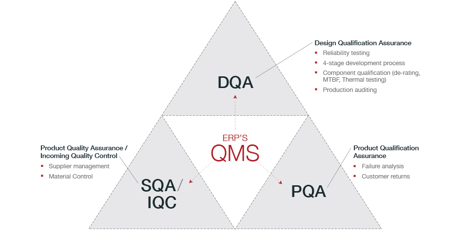 A QMS diagram, which is shown in a pyramid shape to demonstrate how Design Quality Assurance, Product Quality Assurance, and Product Qualification Assurance make up ERP’s Quality Management System.