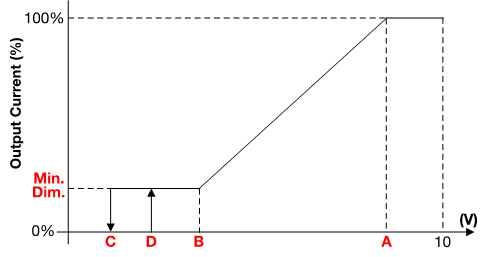 Dimming Programming