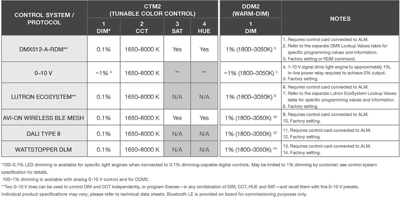 CTM2 DDM2 Commission Control Chart March2022