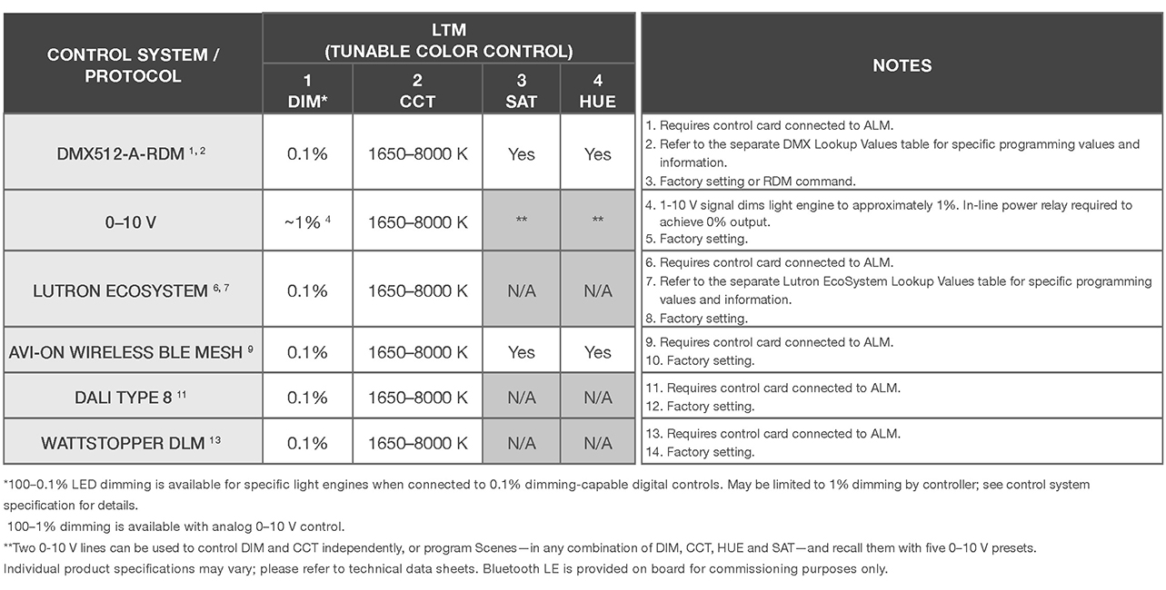 LTM2 Commission Control Chart March2022